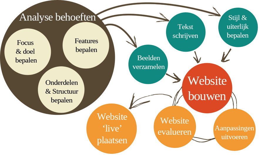 stappenplan webdesign